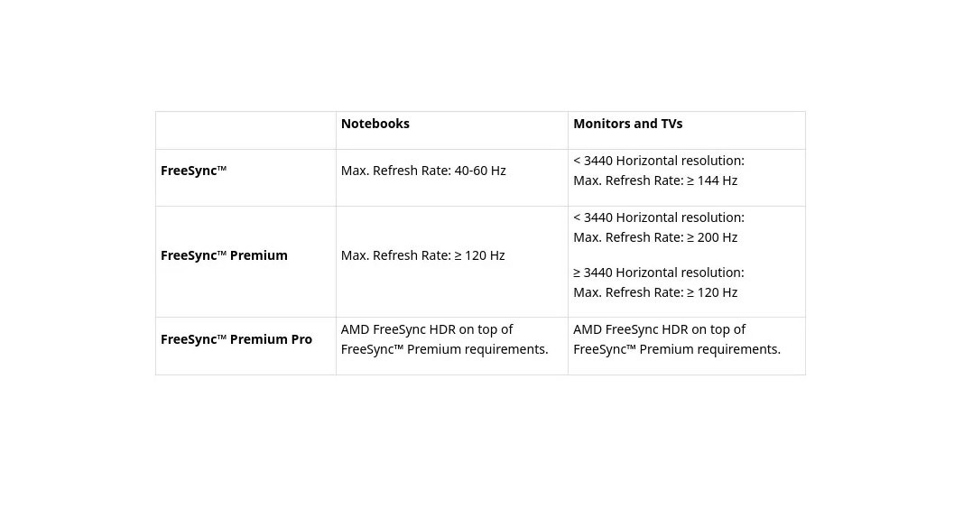 AMD FreeSync özellikleri güncelleniyor: 144Hz standart olacak