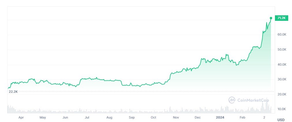 Bitcoin fiyatı 71 bin dolar ile yeni bir rekora imza attı