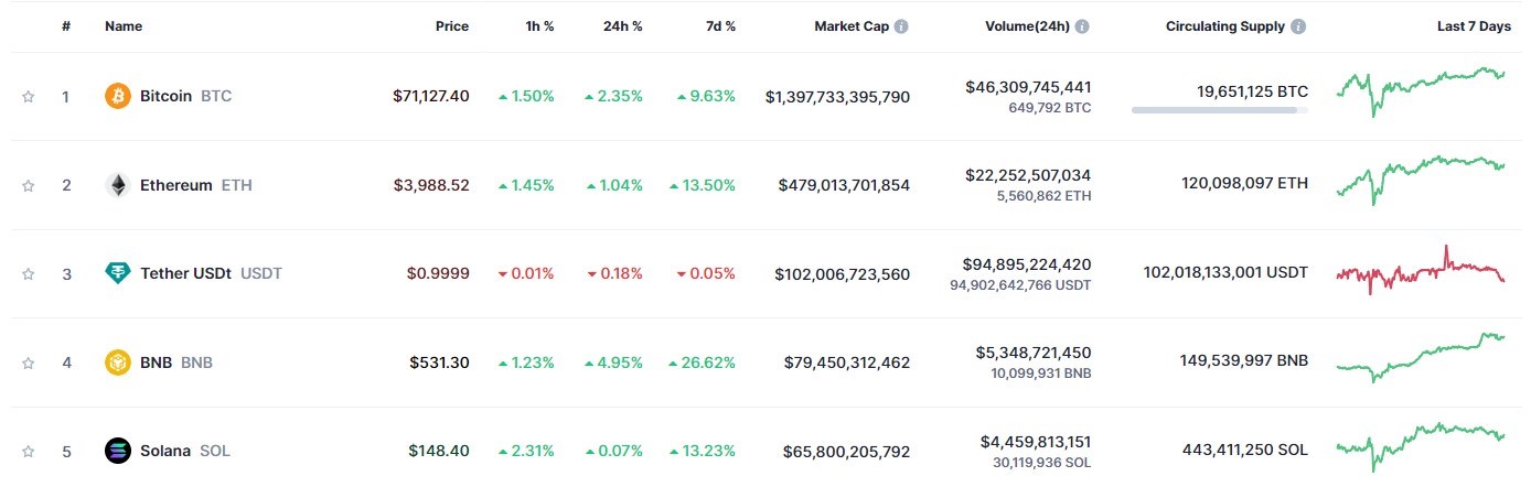 Bitcoin fiyatı 71 bin dolar ile yeni bir rekora imza attı