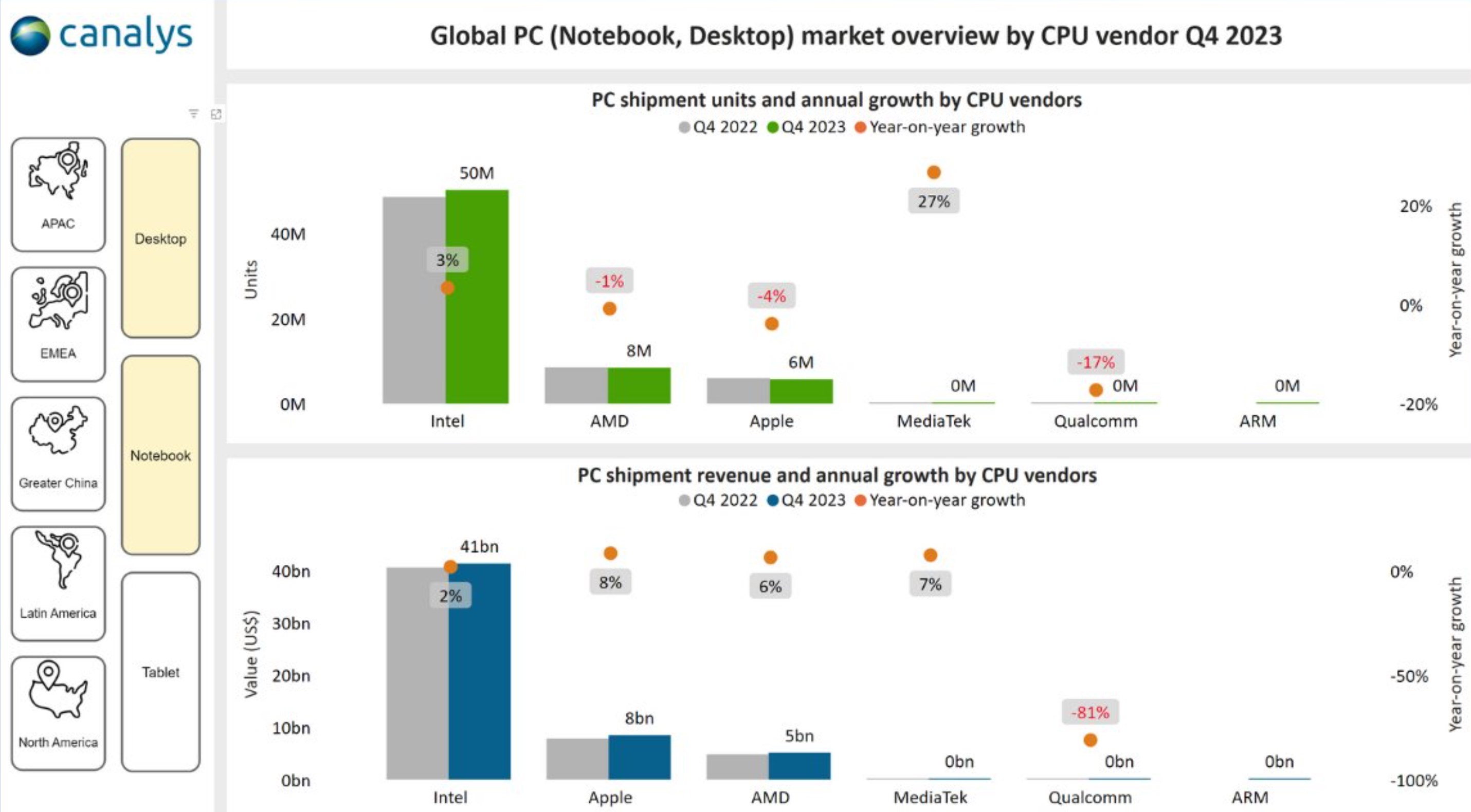 Intel, dizüstü ve masaüstü CPU’larında AMD ve Apple’ı üçe katladı