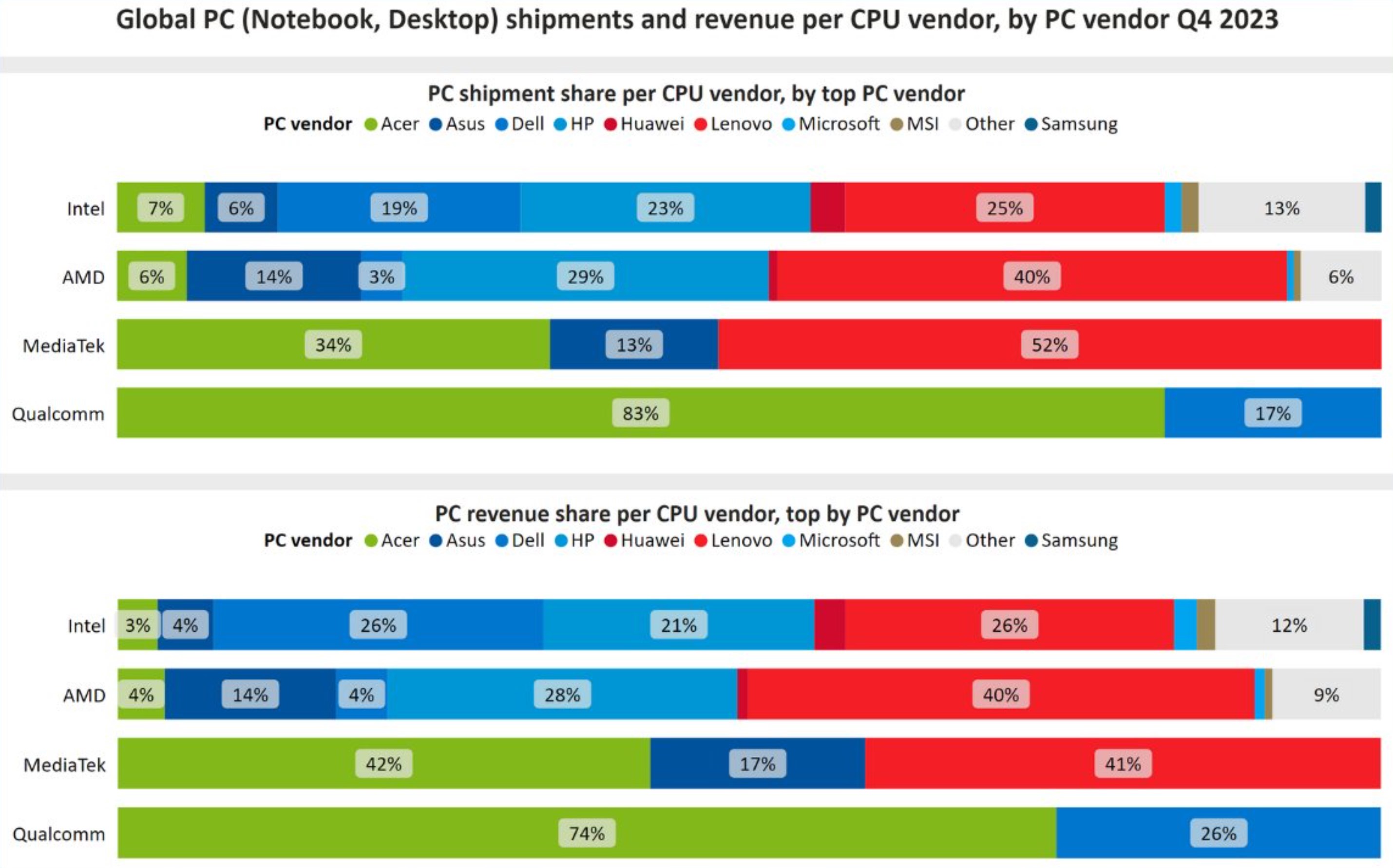 Intel, dizüstü ve masaüstü CPU’larında AMD ve Apple’ı üçe katladı