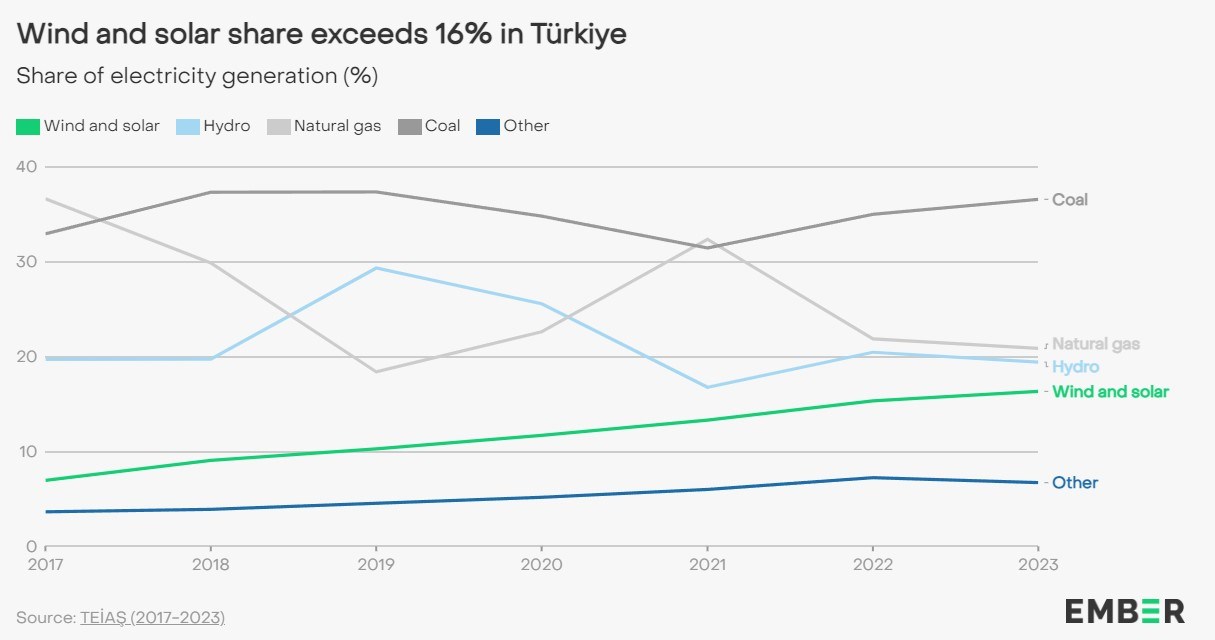 Türkiye son 13 yılın en düşük rüzgar kurulumunu gerçekleştirdi