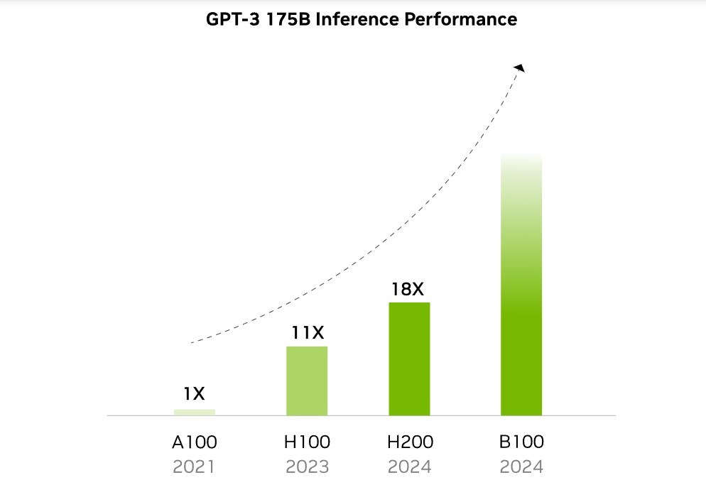 Nvidia dünyanın en güçlü yapay zeka çipi Blackwell B200’ü tanıttı