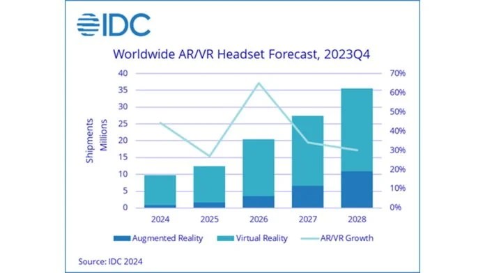 AR/VR gözlük satışları bu sene %44 artabilir