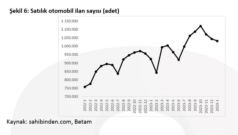 İkinci el otomobil fiyatları düşmeye devam ediyor