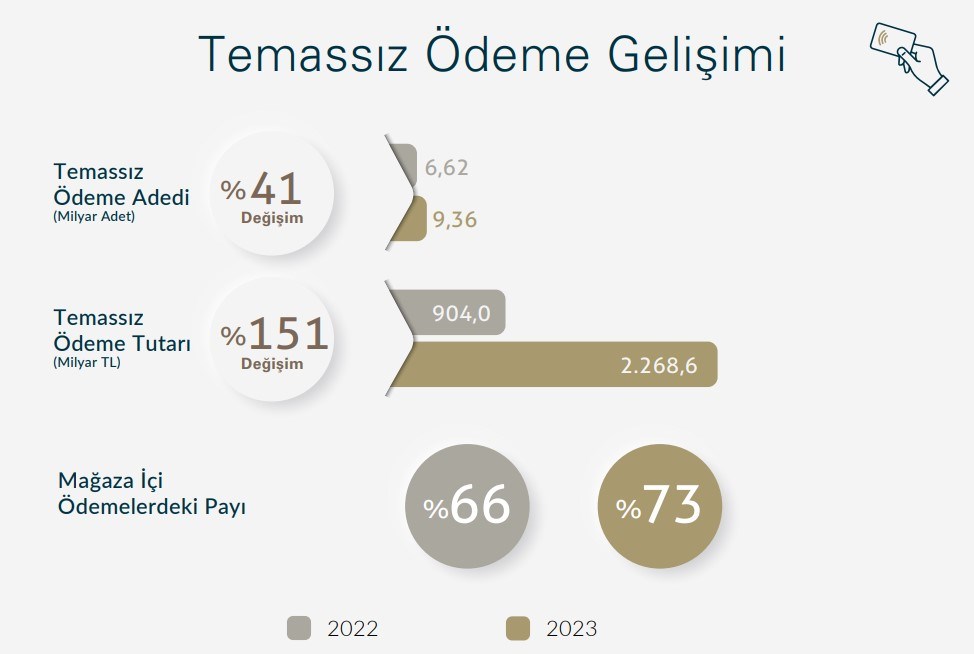 Ödemelerde her 4 liranın '1 liradan fazlası' internetten yapıldı