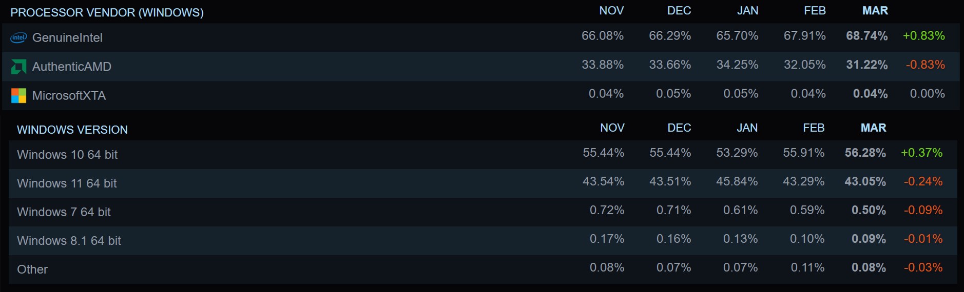 Steam Donanım Anketi açıklandı: İşte en popüler ekran kartları