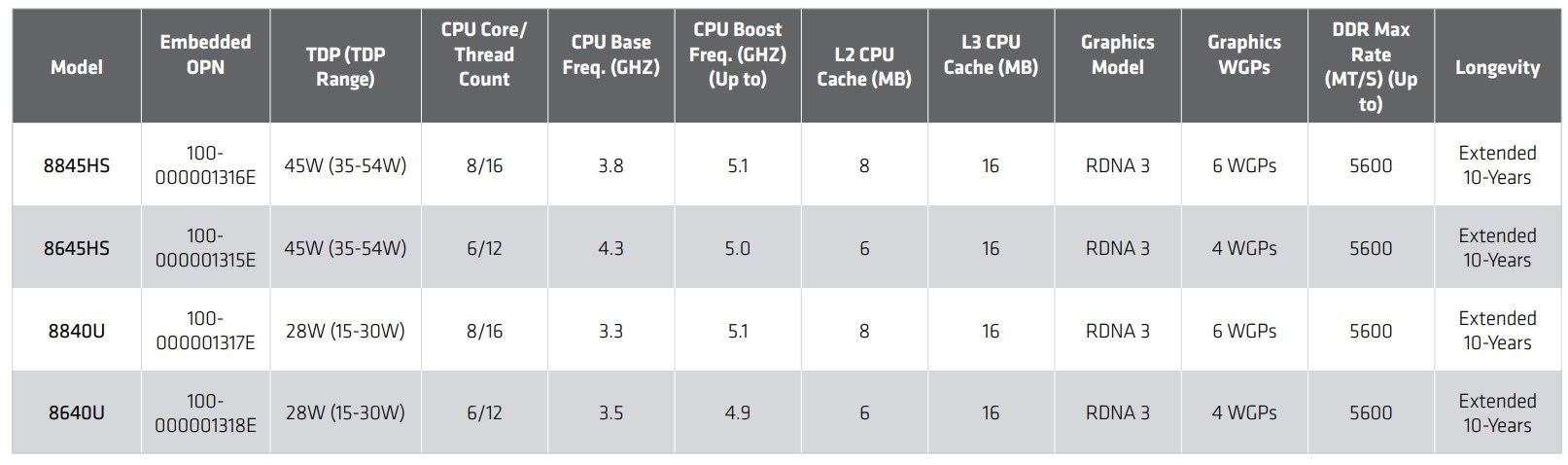 AMD Ryzen Embedded 8845HS, Ryzen Embedded 8645HS, Ryzen Embedded 8840U ve Ryzen Embedded 8640U