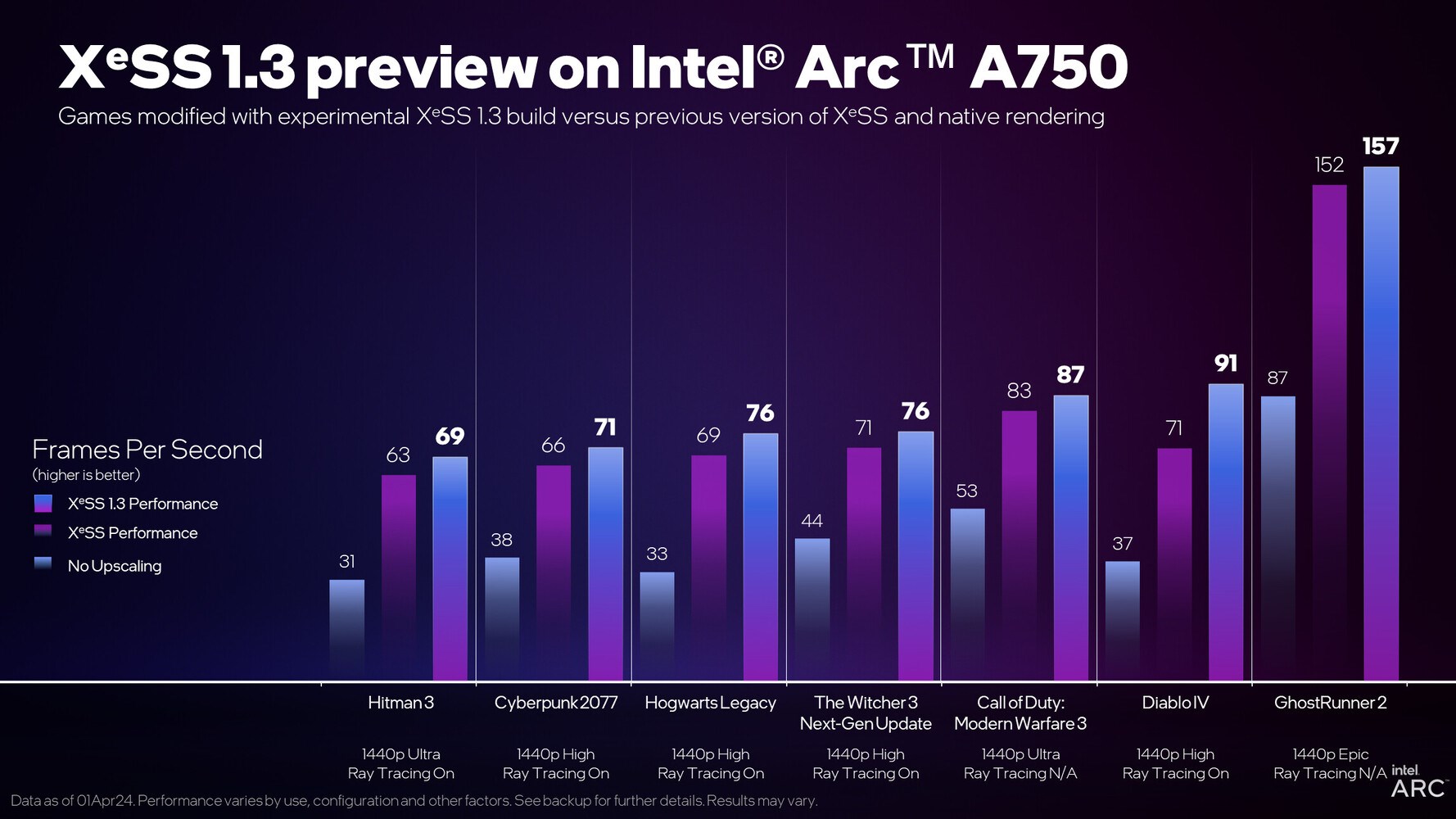 Intel XeSS 1.3 yayınlandı: Radikal iyileştirmeler getiriyor