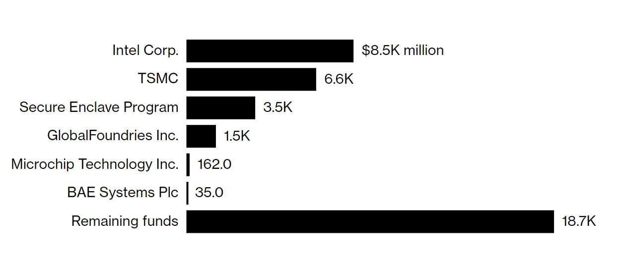 TSMC, çip üretimi için ABD’den 6,6 milyar dolar aldı