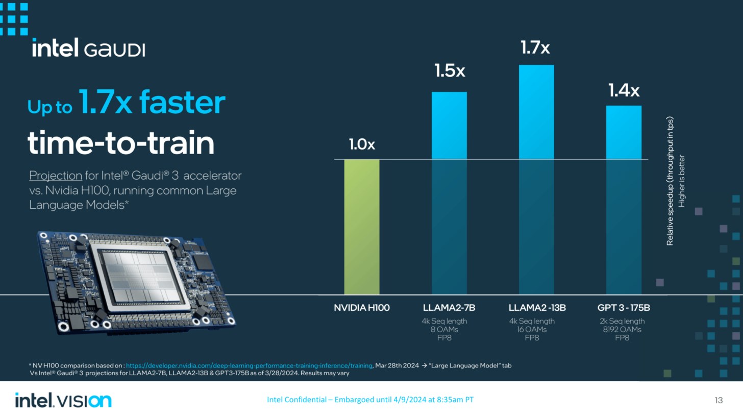 Intel, yeni yapay zeka hızlandırıcısı Gaudi 3'ü tanıttı