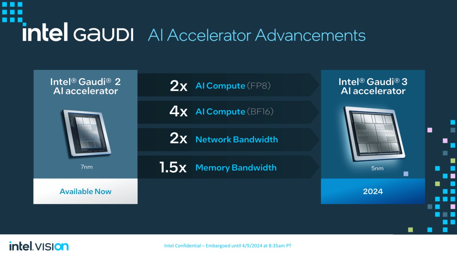 Intel, yeni yapay zeka hızlandırıcısı Gaudi 3'ü tanıttı