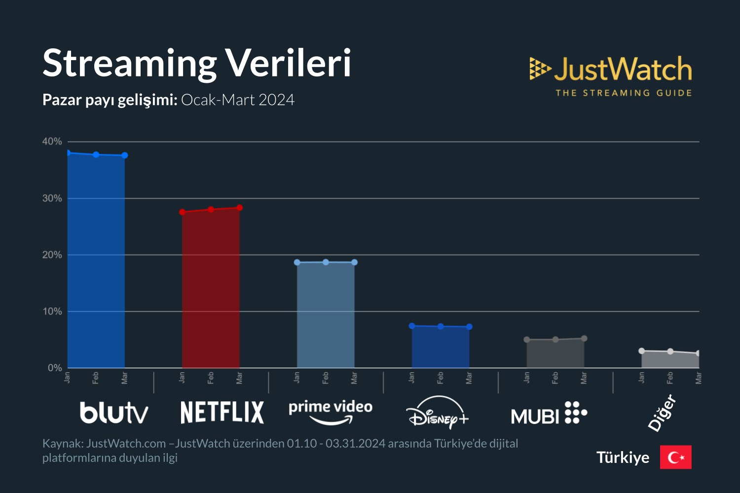 BluTV düşüyor, Netflix yükseliyor