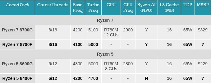 AMD Ryzen 7 8700F ve Ryzen 5 8400F