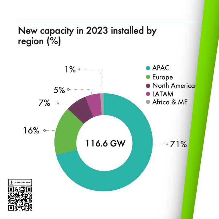 Rüzgar enerjisinde 2023 yılında radikal büyümeye ulaşıldı