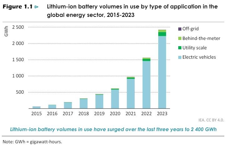 Batarya maliyetleri 15 yılda yüzde 90 oranında düşecek