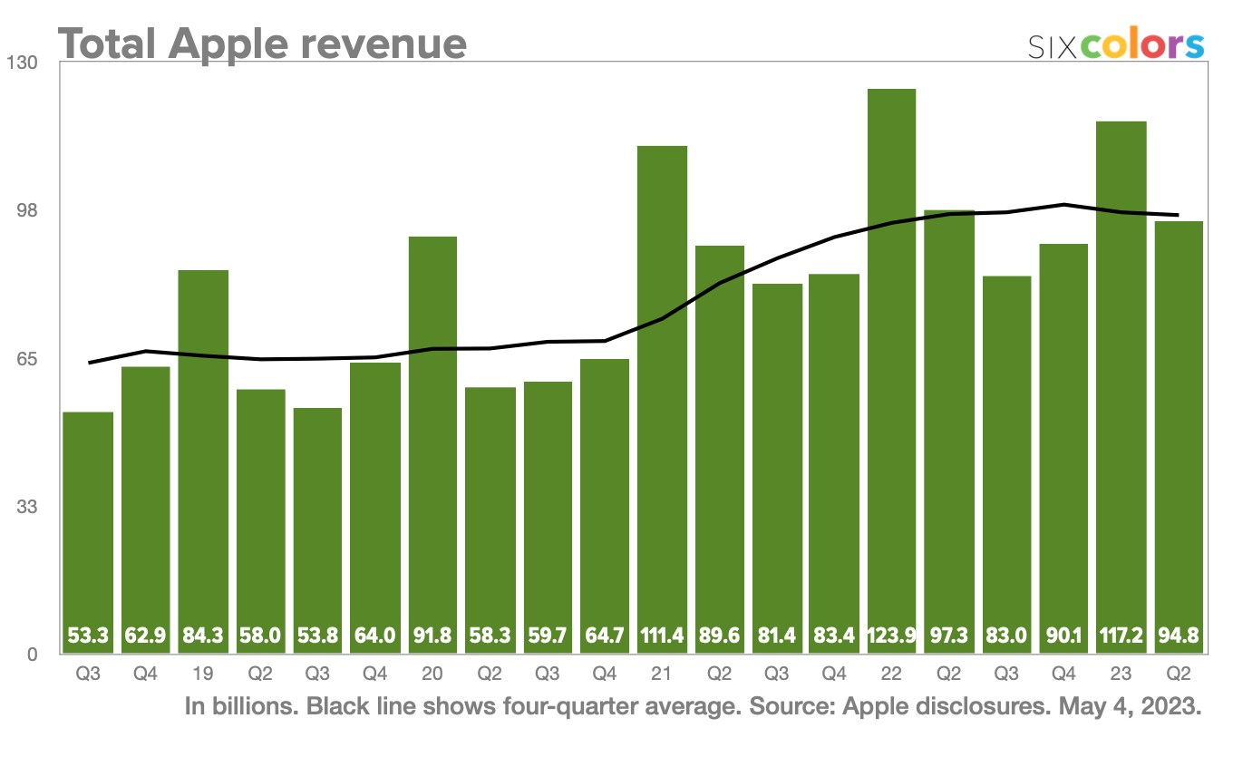 Apple, iPhone satışlarının yüzde 10 düştüğünü açıkladı