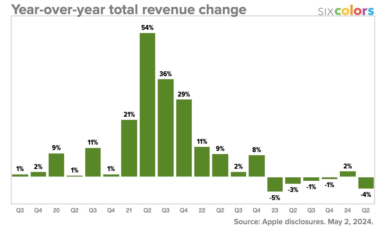 Apple, iPhone satışlarının yüzde 10 düştüğünü açıkladı