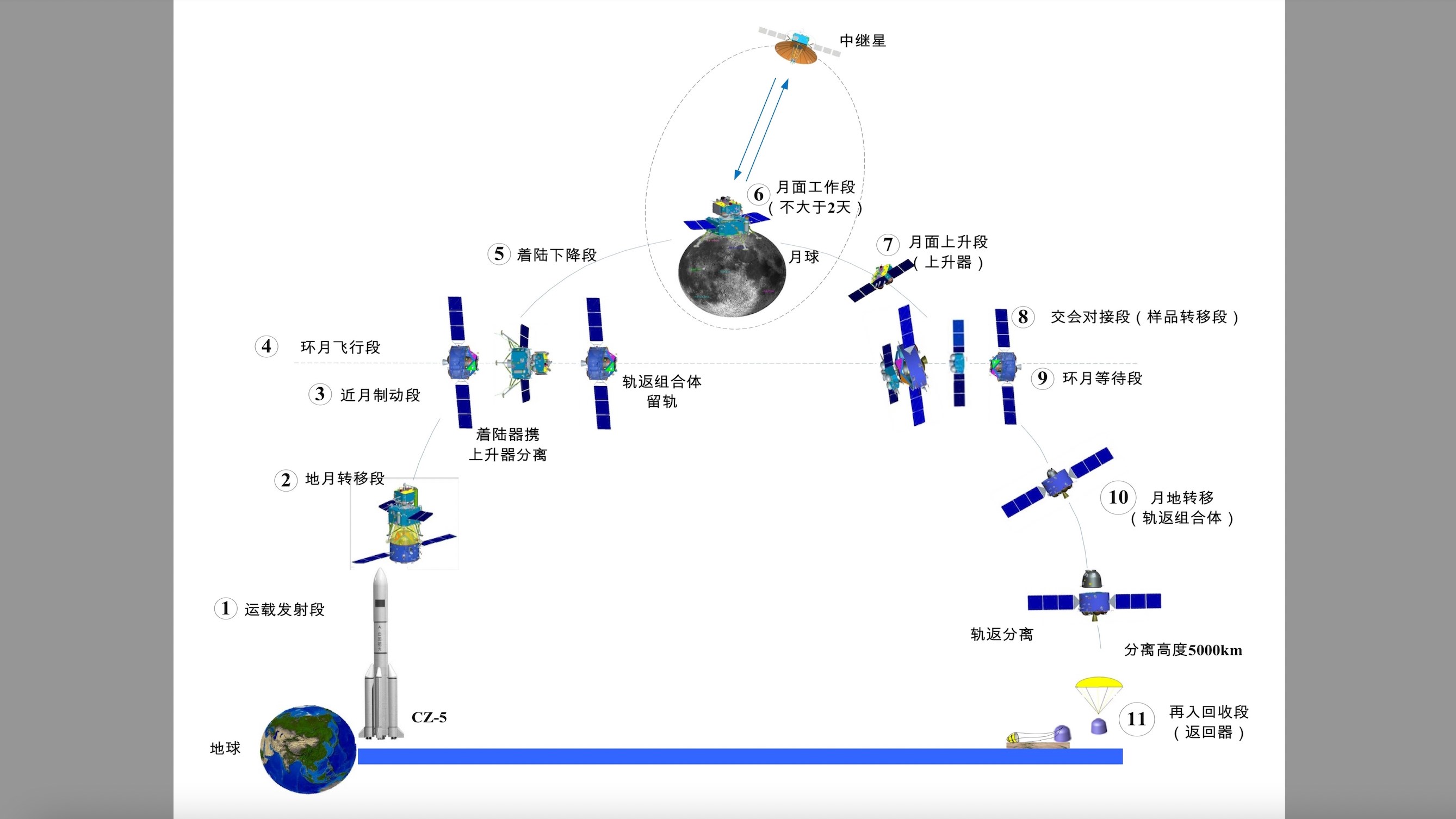 Çin, Ay’ın uzak yüzünden tarihte ilk defa örnekler toplayacak