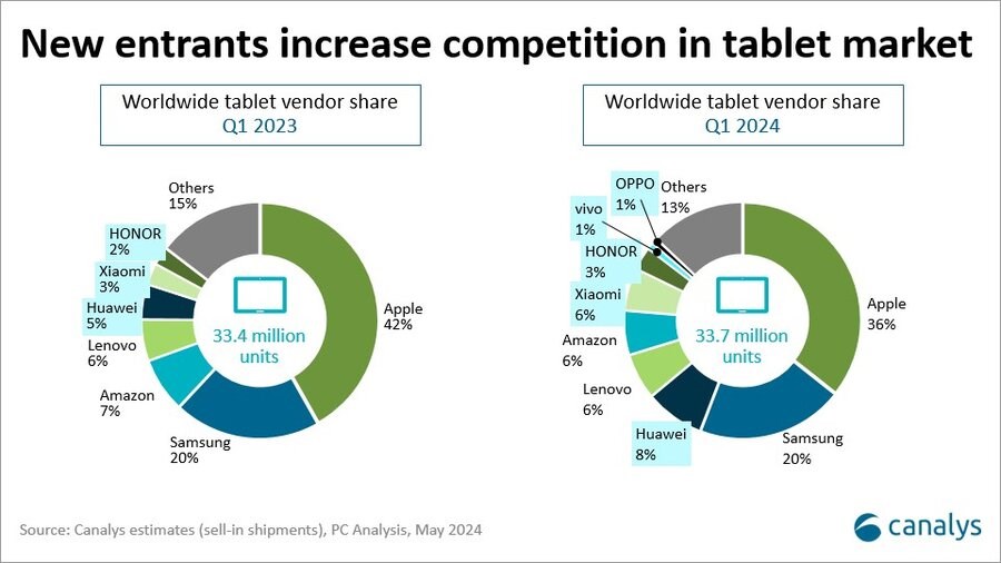 Huawei'nin tablet satışları da patlama yaşıyor, Apple ise düşüşte