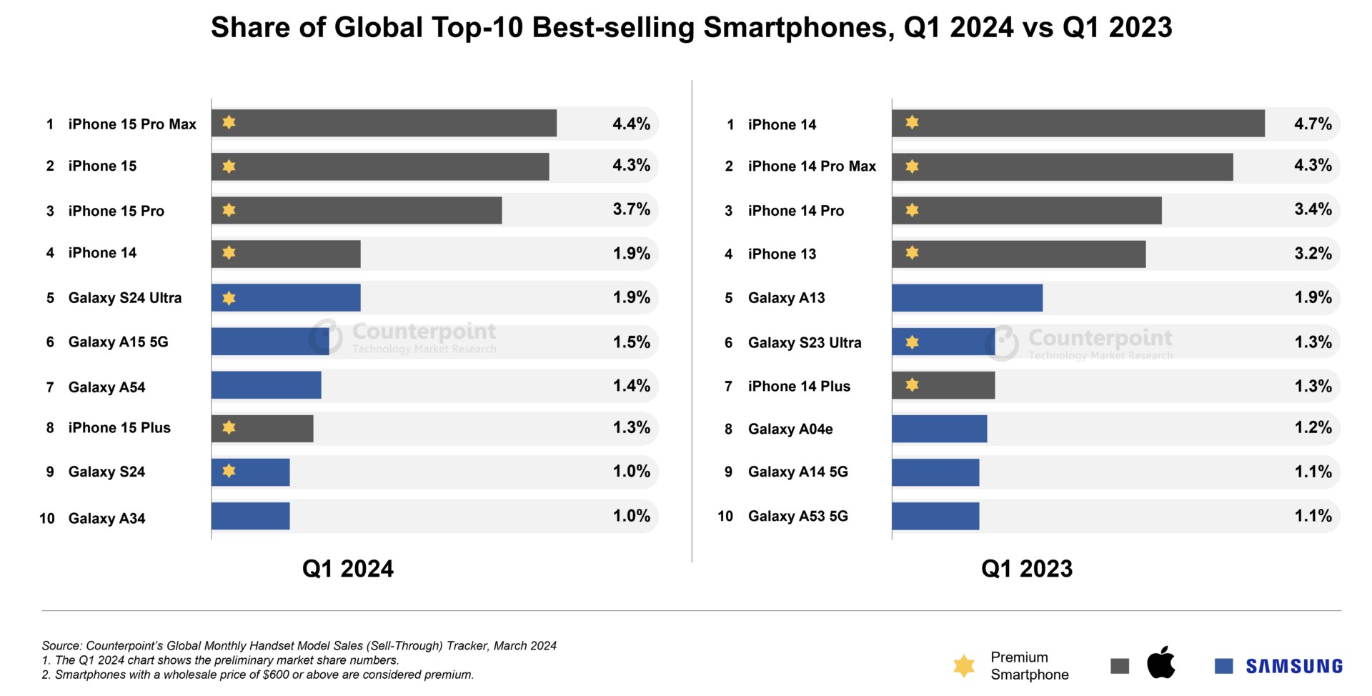 2024’ün ilk üç ayında en çok satan telefonlar açıklandı