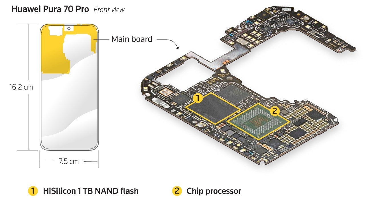 Huawei, Pura 70 serisinde kendi belleklerini de kullanıyor!