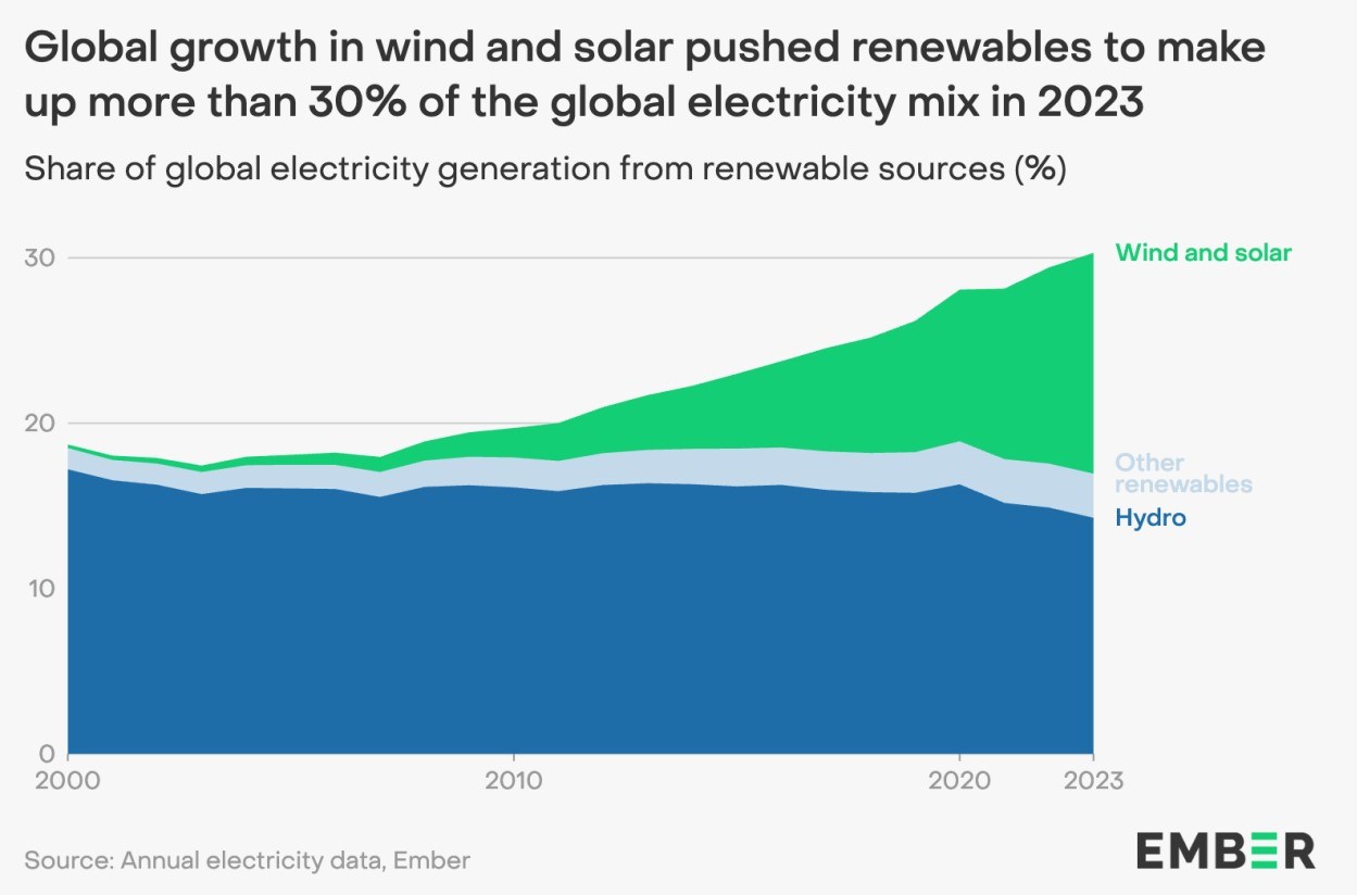 Küresel elektrik ihtiyacının üçte biri yenilenebilir enerjiden
