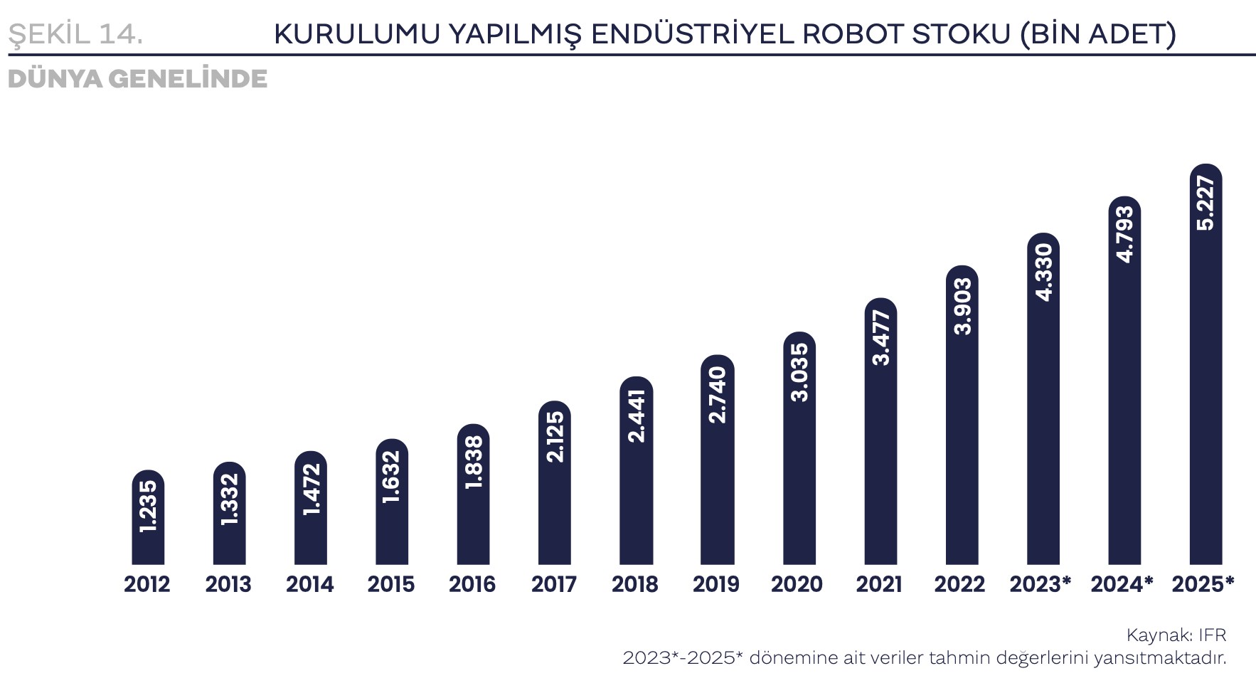 Türkiye'de endüstride kullanılan robot sayısı açıklandı