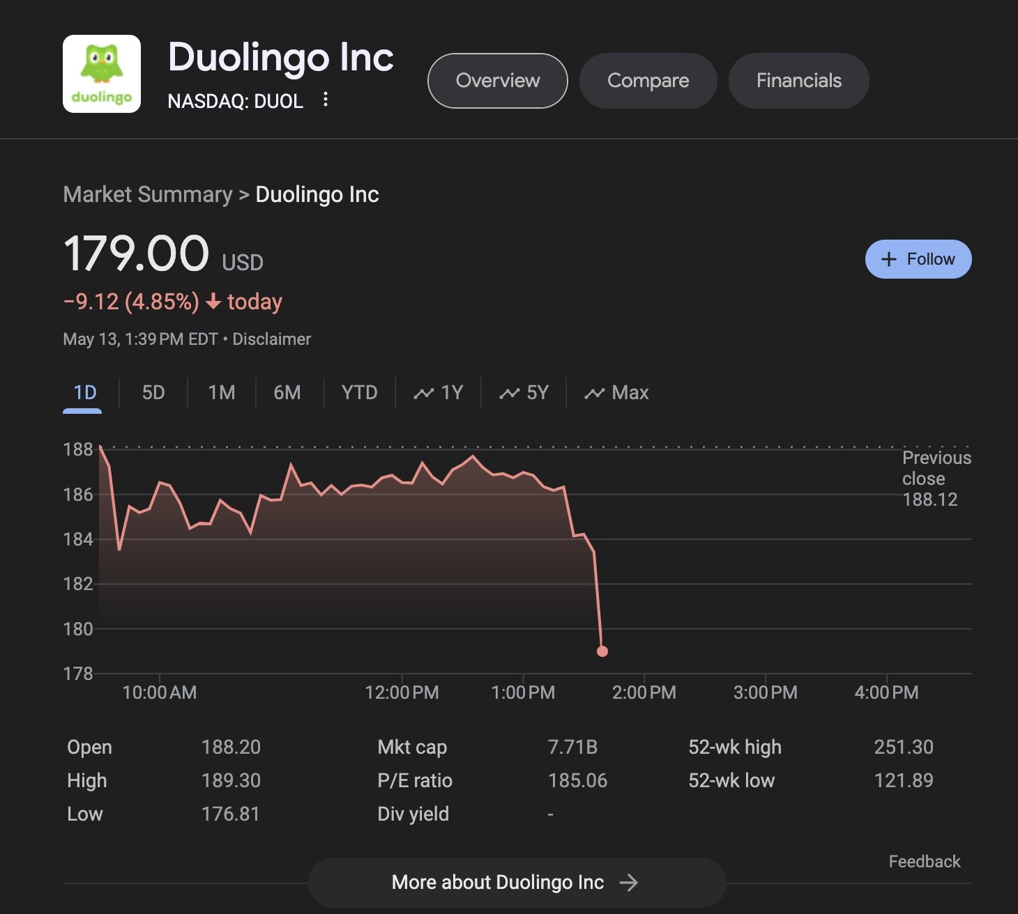 GPT-4o sonrasında Duolingo’nun hisseleri çakıldı