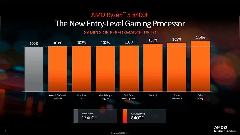 AMD, Ryzen 7 8700F ve Ryzen 5 8400F işlemcilerini piyasaya sürdü