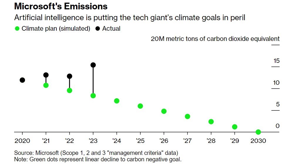 Microsoft'un yapay zeka tutkusu iklim hedeflerini etkiliyor