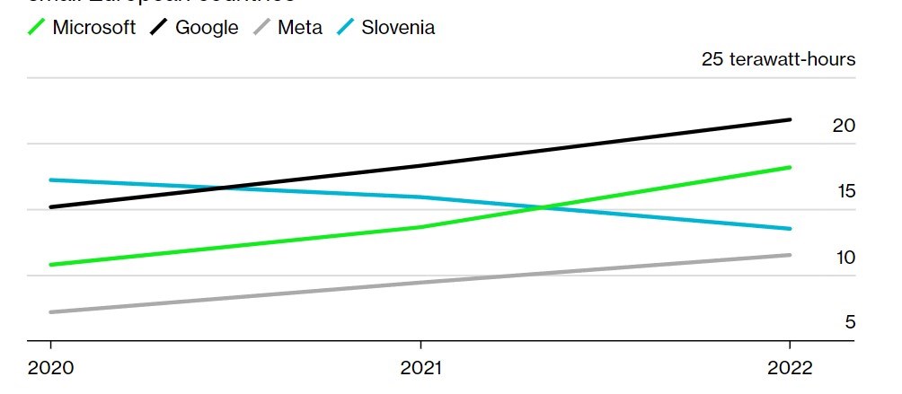 Microsoft'un yapay zeka tutkusu iklim hedeflerini etkiliyor