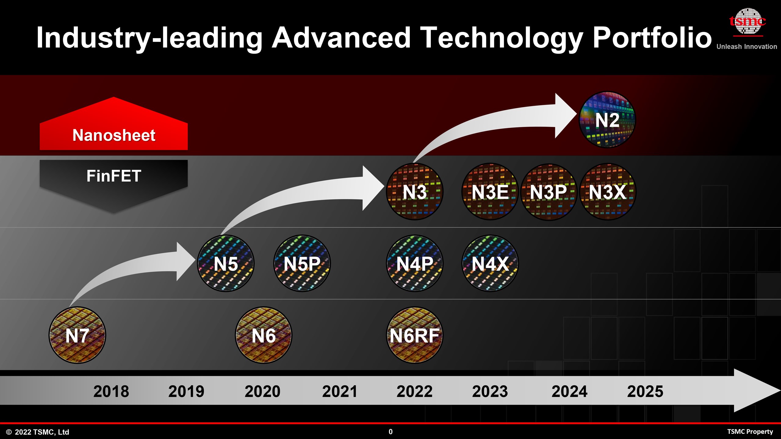 TSMC, gelişmiş 3nm süreci N3P için yıl sonunda üretime başlayacak
