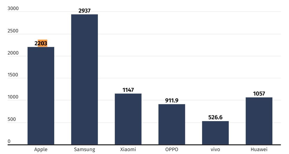 Son 10 yılın en çok satan akıllı telefon markaları belli oldu