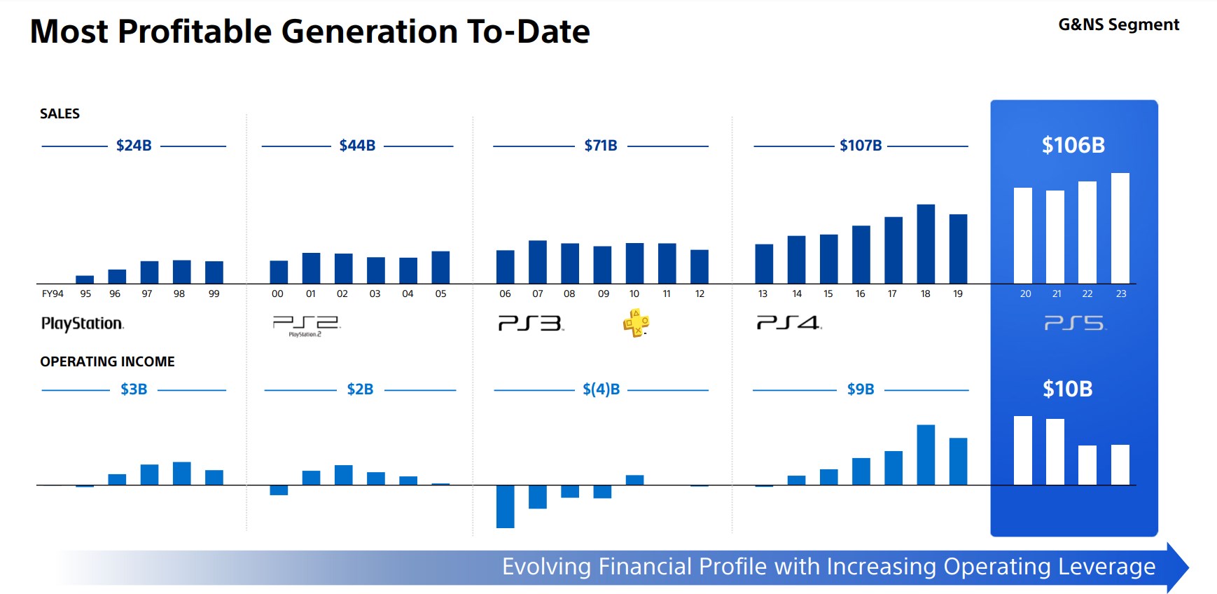 Sony: PS5, bugüne kadarki en karlı konsol nesli ol