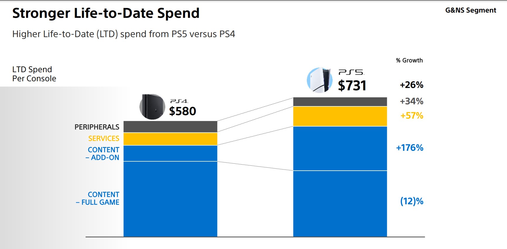Sony: PS5, bugüne kadarki en karlı konsol nesli ol