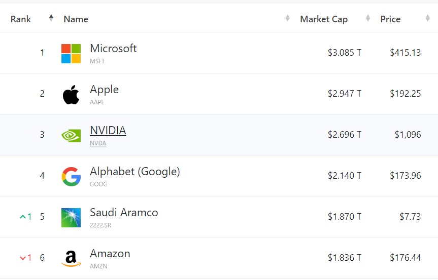 Nvidia, dünyanın en değerli ikinci şirketi olma yolunda ilerliyor