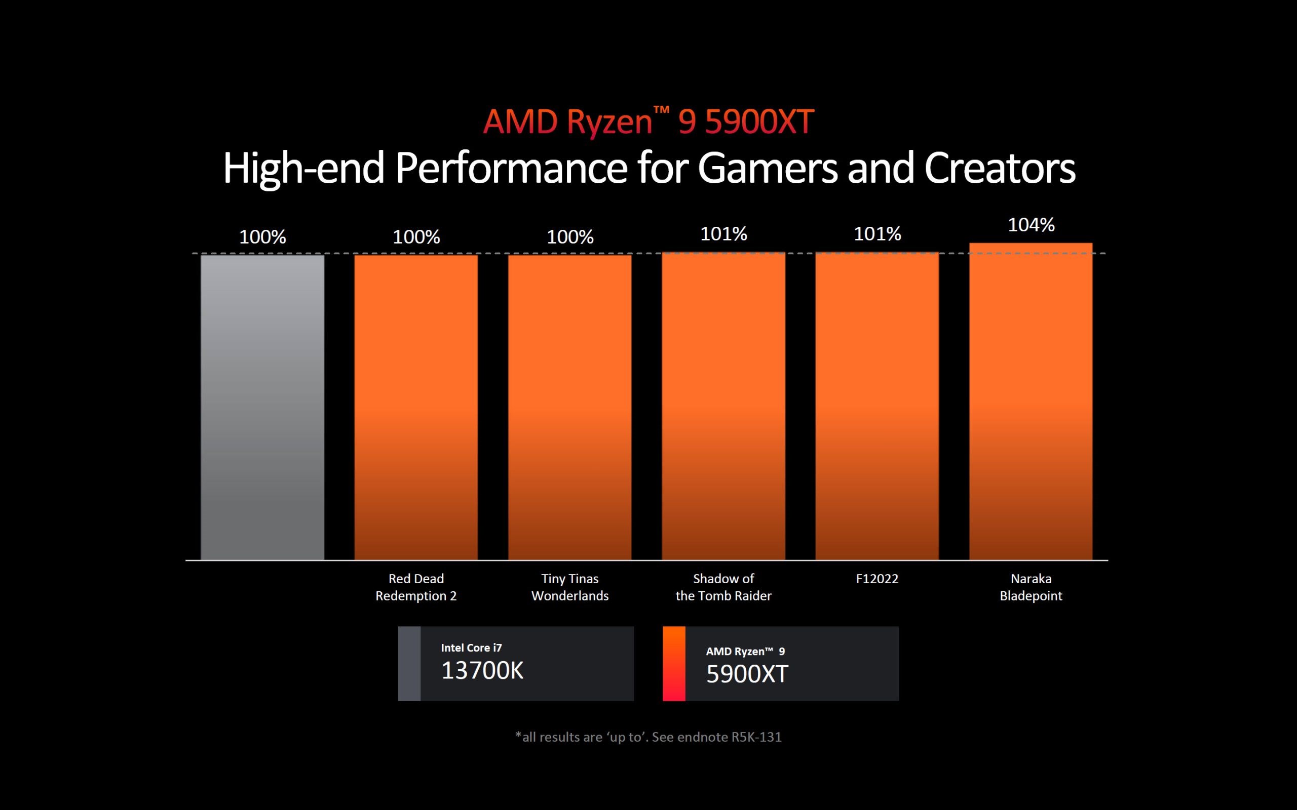 AMD AM4'ü unutmadı: Ryzen 9 5900XT ve Ryzen 7 5800XT geliyor!