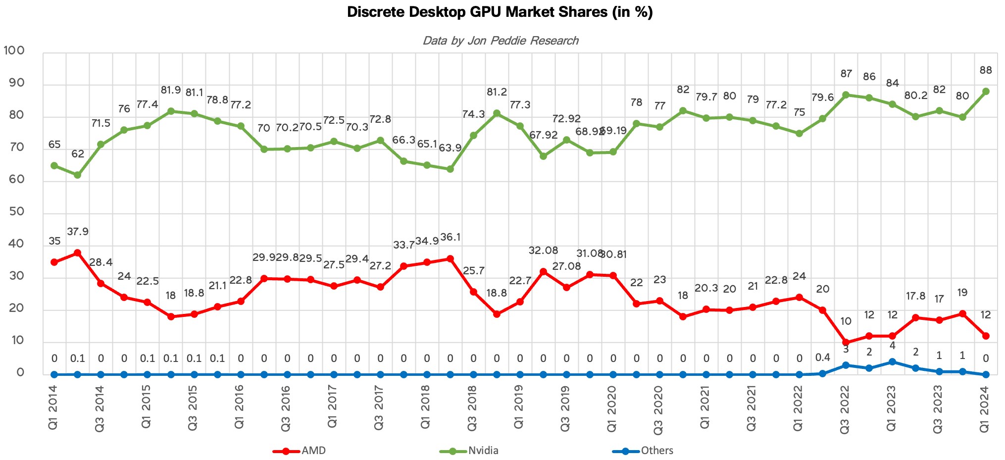 Nvidia, ekran kartı pazarında %88 paya ulaştı, AMD eridi