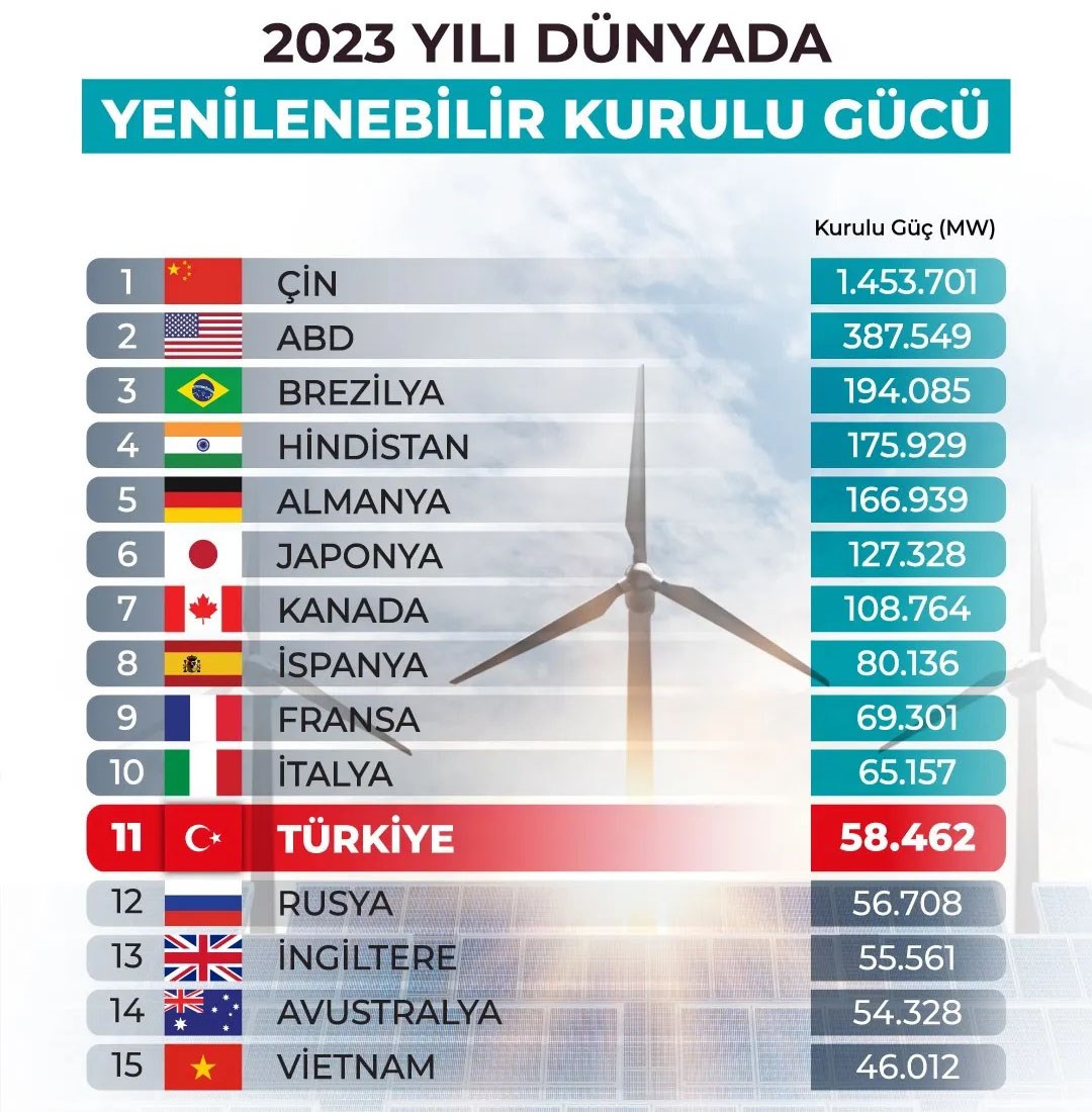 Türkiye'de yenilenebilir enerjinin payı artıyor