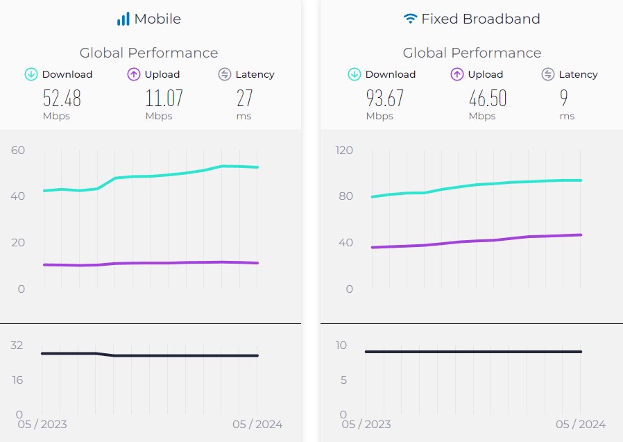 En hızlı sabit ve mobil internet kullanan ülkeler açıklandı