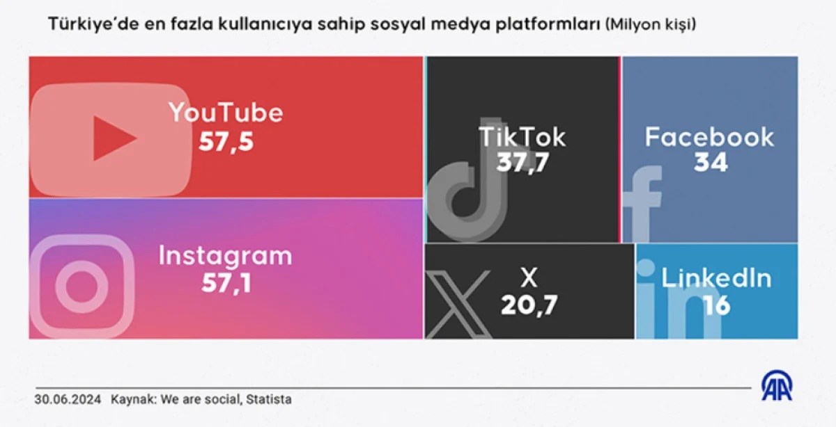 Dünya nüfusunun yüzde 62'si sosyal medya kullanıyor