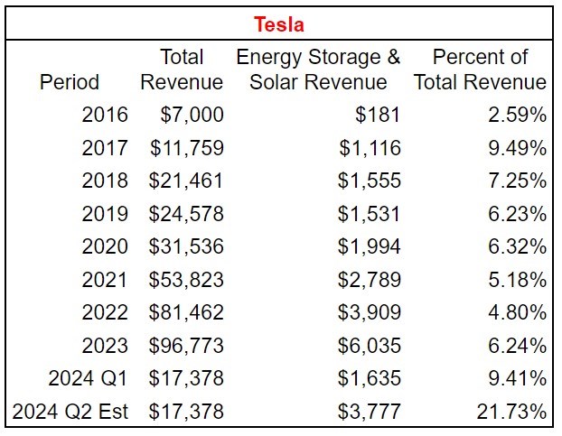 Tesla'nın enerji depolama işi hızla büyüyor: Çeyrek rekoru kırdı