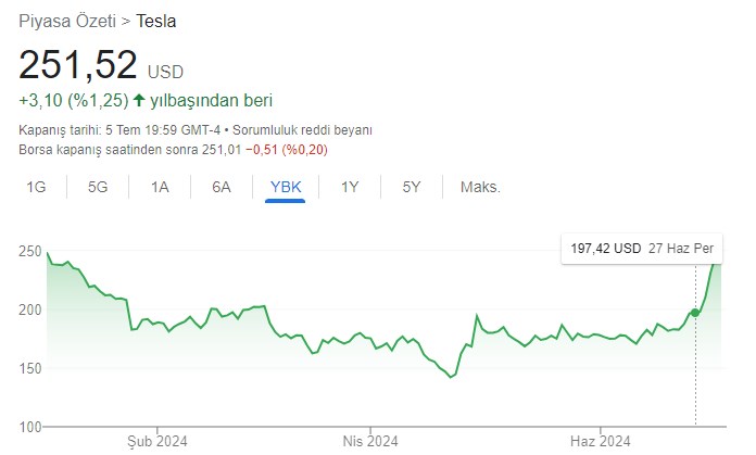 Tesla hisseleri uçuşa geçti: 2024'teki kayıp silindi
