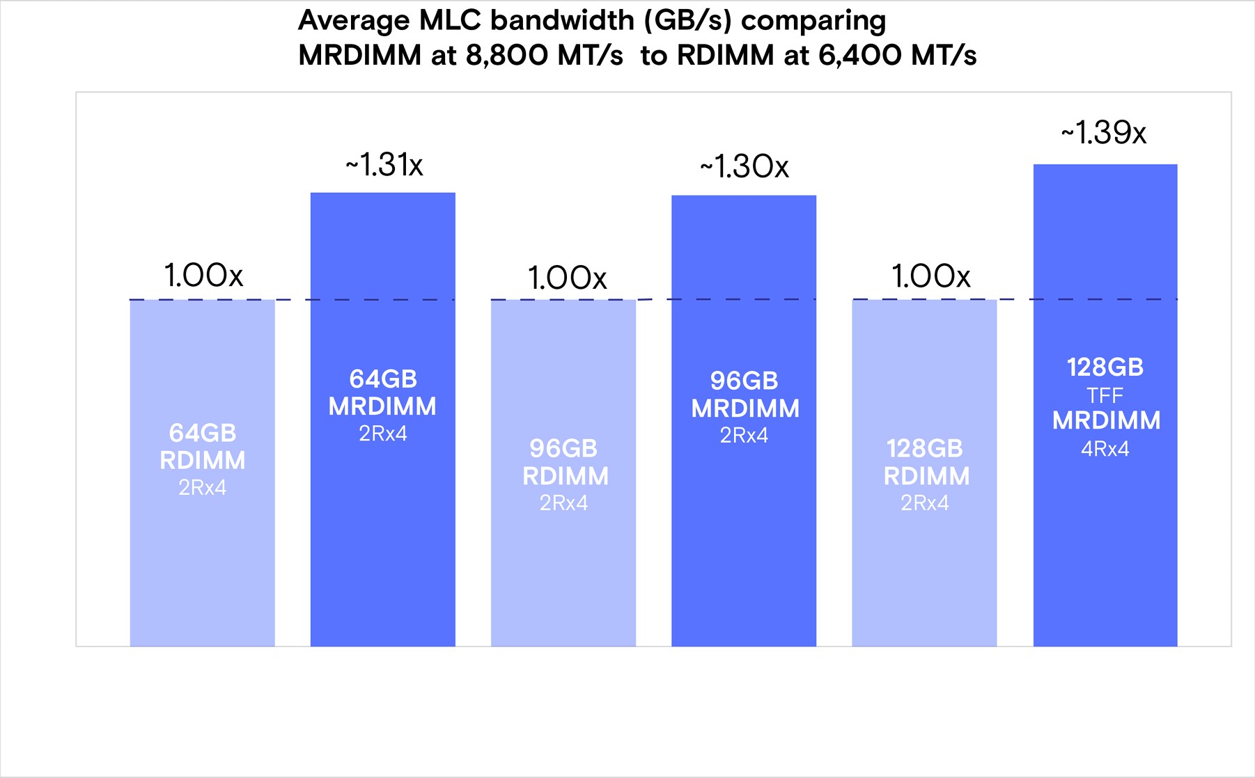 Micron, 256 GB kapasiteli DDR5 MRDIMM bellek modüllerini tanıttı
