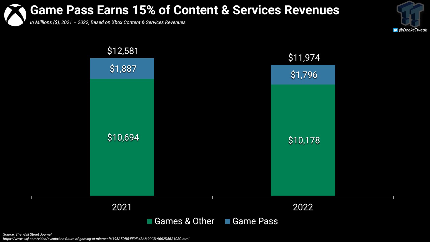Xbox Game Pass’in gelirinin yüzde 200 artması bekleniyor!