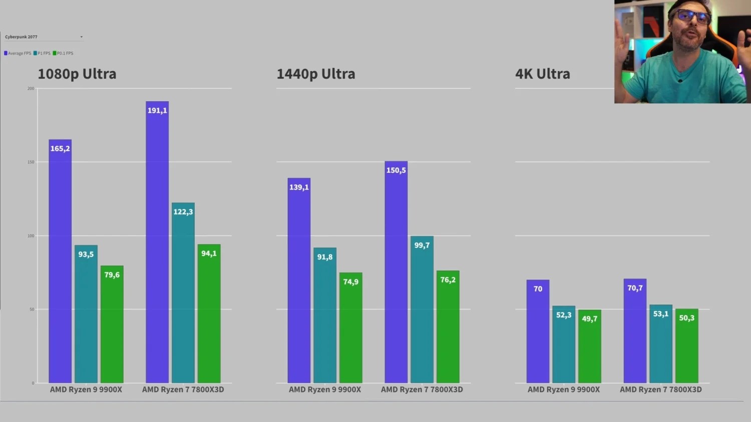 Ryzen 9 9900X oyun performansında Ryzen 7 7800X3D'nin gerisinde