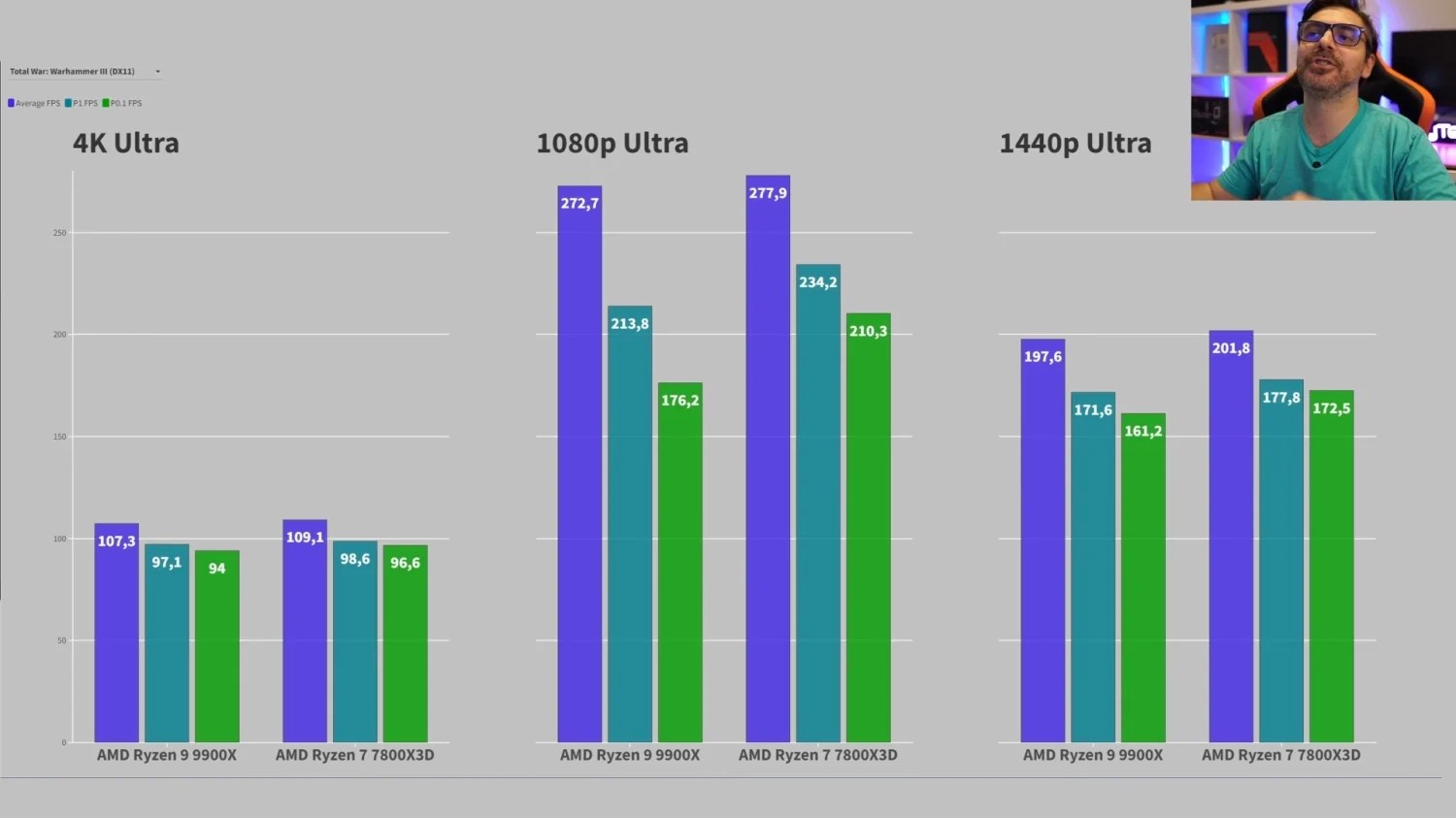 Ryzen 9 9900X oyun performansında Ryzen 7 7800X3D'nin gerisinde