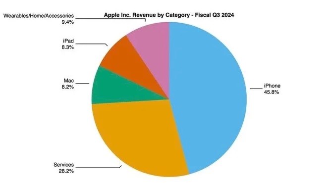 Apple tüm zamanların en yüksek gelir seviyesine ulaştı