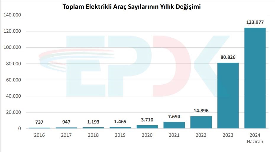Türkiye'de şarj istasyonu sayısı hızla artıyor: İşte rakamlar